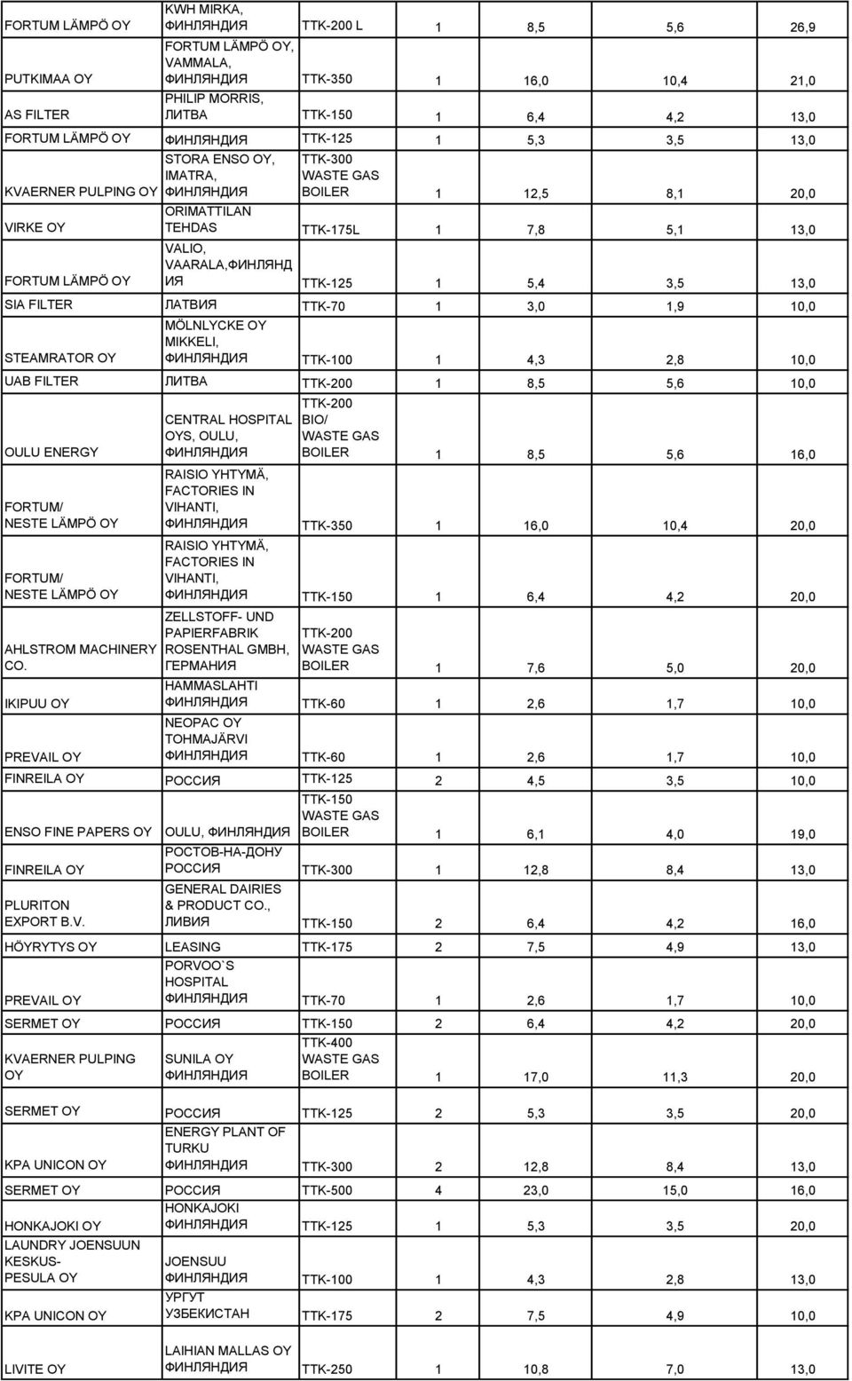 MÖLNLYCKE MIKKELI, TTK-100 1 4,3 2,8 10,0 UAB FILTER ЛИТВА TTK-200 1 8,5 5,6 10,0 OULU ENERGY FORTUM/ NESTE LÄMPÖ FORTUM/ NESTE LÄMPÖ AHLSTROM MACHINERY CO.
