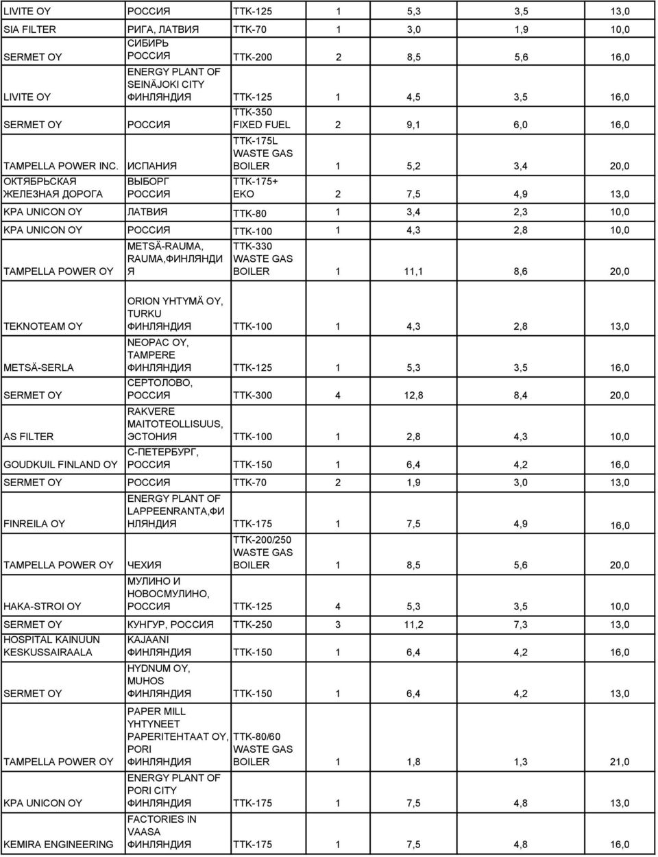 METSÄ-RAUMA, RAUMA,ФИНЛЯНДИ Я TTK-330 BOILER 1 11,1 8,6 20,0 TEKNOTEAM METSÄ-SERLA GOUDKUIL FINLAND ORION YHTYMÄ, TURKU TTK-100 1 4,3 2,8 13,0 NEOPAC, TAMPERE TTK-125 1 5,3 3,5 16,0 СЕРТОЛОВО,