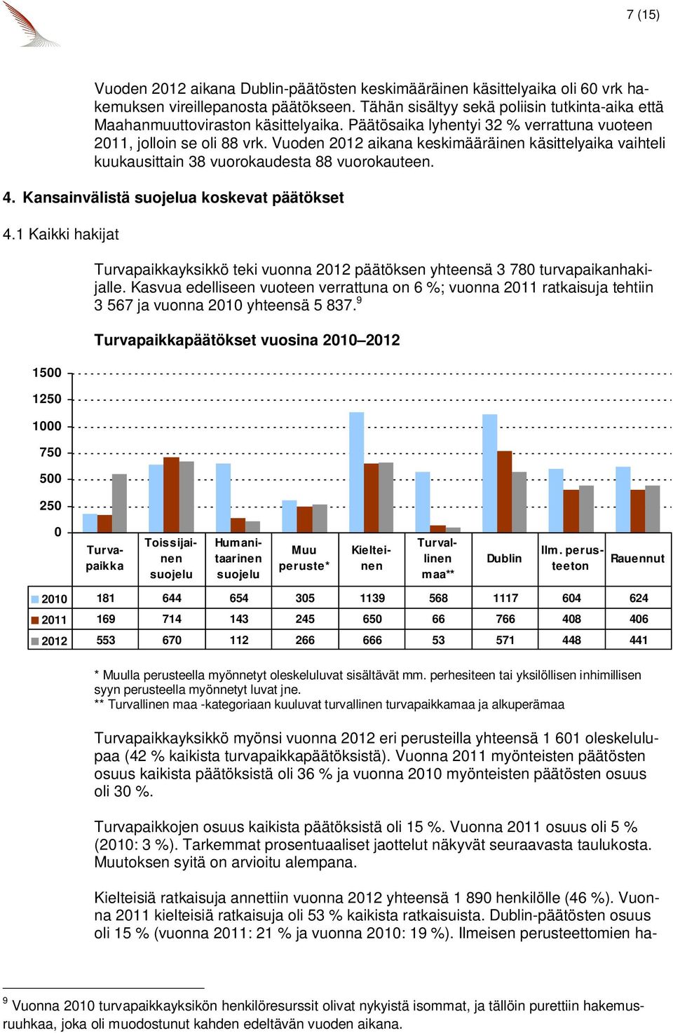 Vuoden 2012 aikana keskimääräinen käsittelyaika vaihteli kuukausittain 38 vuorokaudesta 88 vuorokauteen. 4. Kansainvälistä a koskevat päätökset 4.