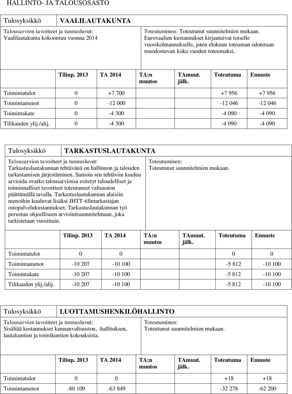 0-4 300-4 090-4 090 TARKASTUSLAUTAKUNTA Tarkastuslautakunnan tehtävänä on hallinnon ja talouden tarkastamisen järjestäminen.