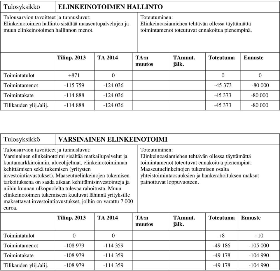 Toimintatulot +871 0 0 0 Toimintamenot -115 759-124 036-45 373-80 000 Toimintakate -114 888-124 036-45 373-80 000 Tilikauden ylij./alij.