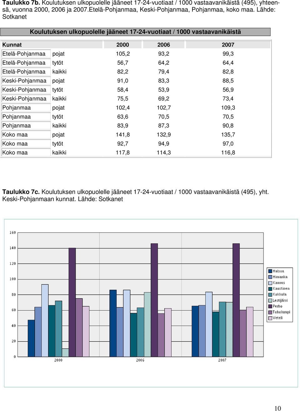 Etelä-Pohjanmaa kaikki 82,2 79,4 82,8 Keski-Pohjanmaa pojat 91,0 83,3 88,5 Keski-Pohjanmaa tytöt 58,4 53,9 56,9 Keski-Pohjanmaa kaikki 75,5 69,2 73,4 Pohjanmaa pojat 102,4 102,7 109,3 Pohjanmaa tytöt