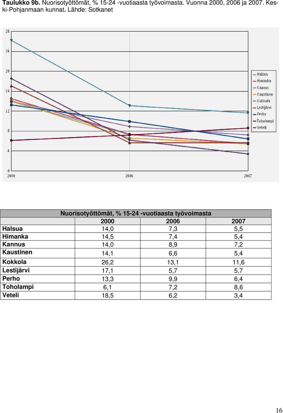 Lähde: Sotkanet Nuorisotyöttömät, % 15-24 -vuotiaasta työvoimasta 2000 2006 2007 Halsua 14,0 7,3