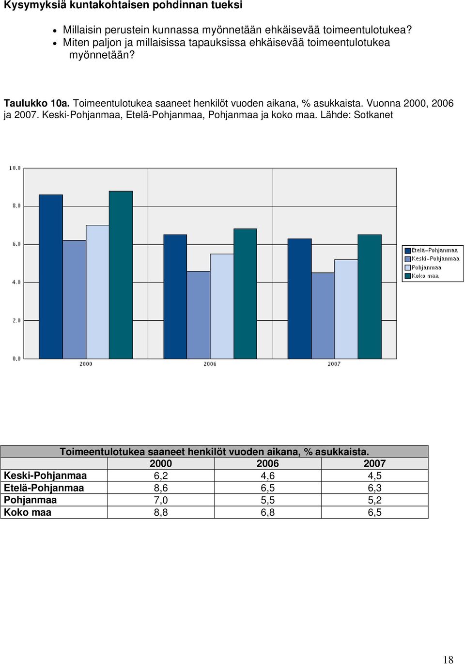 Toimeentulotukea saaneet henkilöt vuoden aikana, % asukkaista. Vuonna 2000, 2006 ja 2007.