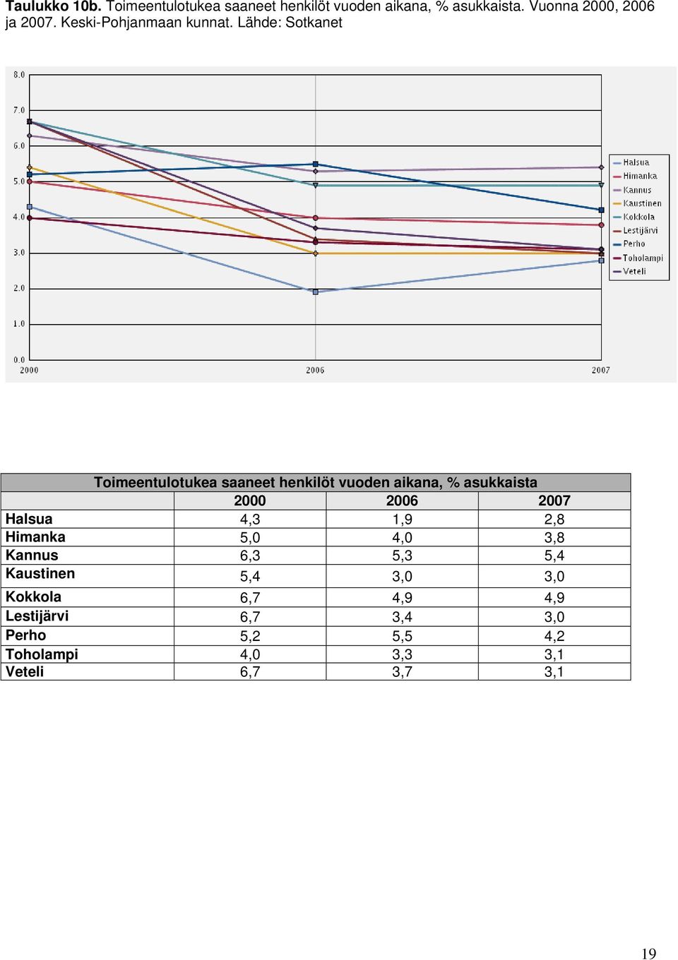 Lähde: Sotkanet Toimeentulotukea saaneet henkilöt vuoden aikana, % asukkaista 2000 2006 2007 Halsua