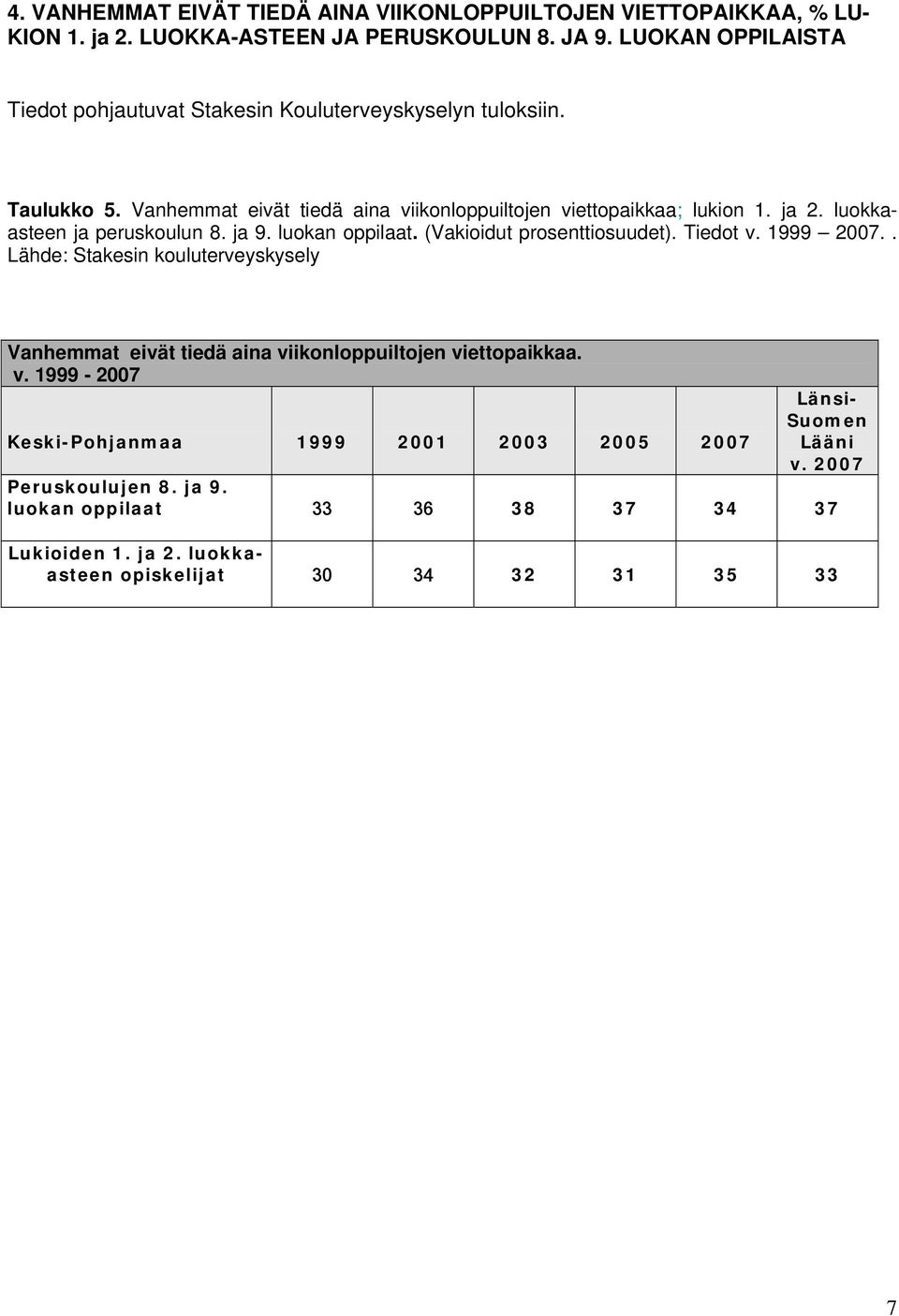 luokkaasteen ja peruskoulun 8. ja 9. luokan oppilaat. (Vakioidut prosenttiosuudet). Tiedot v. 1999 2007.