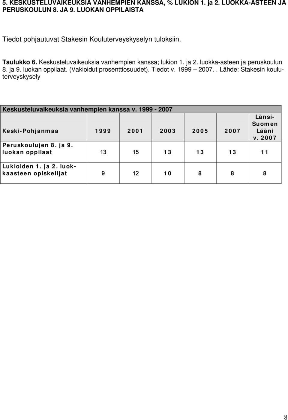 luokka-asteen ja peruskoulun 8. ja 9. luokan oppilaat. (Vakioidut prosenttiosuudet). Tiedot v. 1999 2007.