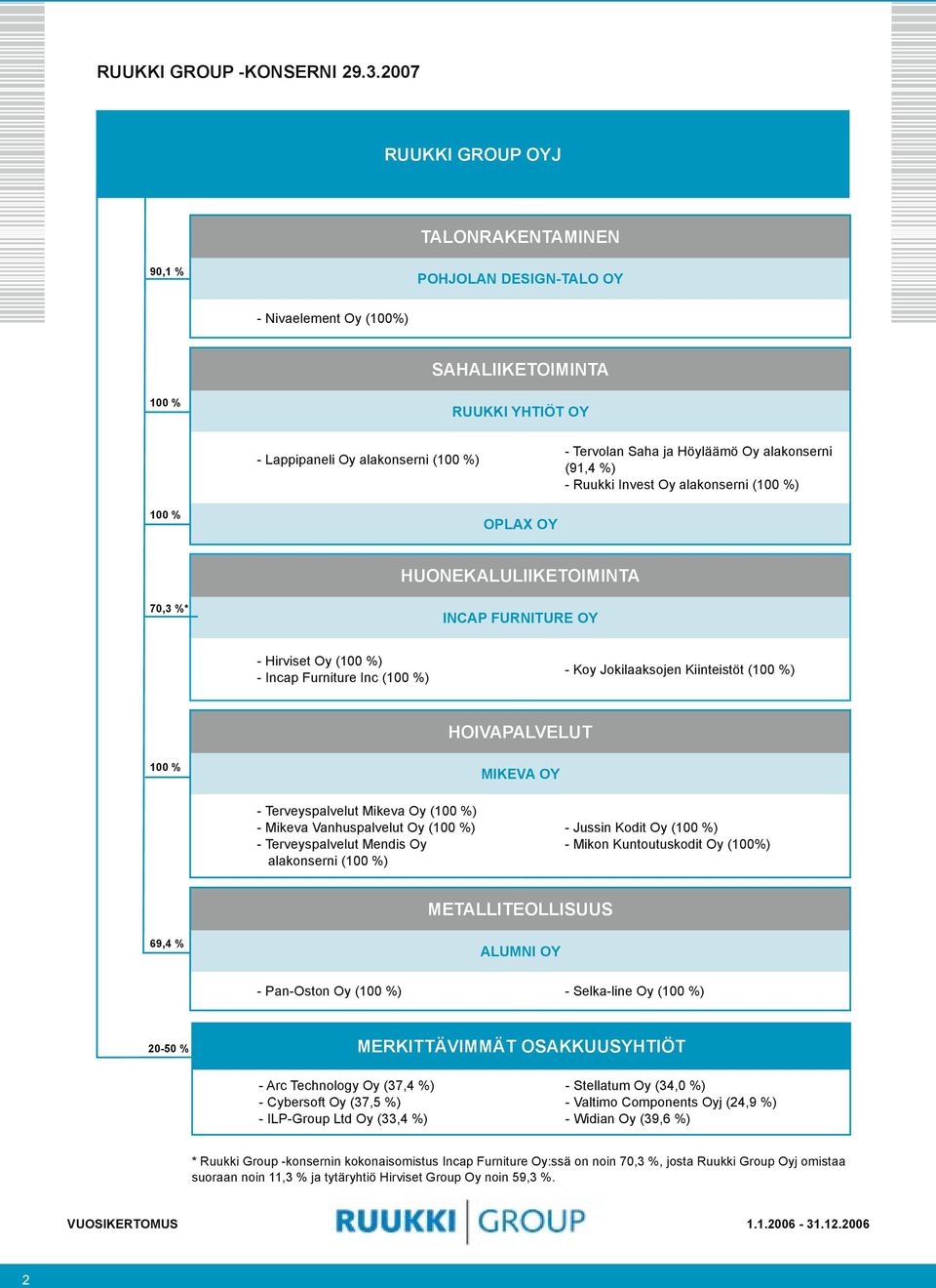 Höyläämö Oy alakonserni (91,4 %) - Ruukki Invest Oy alakonserni (100 %) 100 % OPLAX OY HUONEKALULIIKETOIMINTA 70,3 %* INCAP FURNITURE OY - Hirviset Oy (100 %) - Incap Furniture Inc (100 %) - Koy
