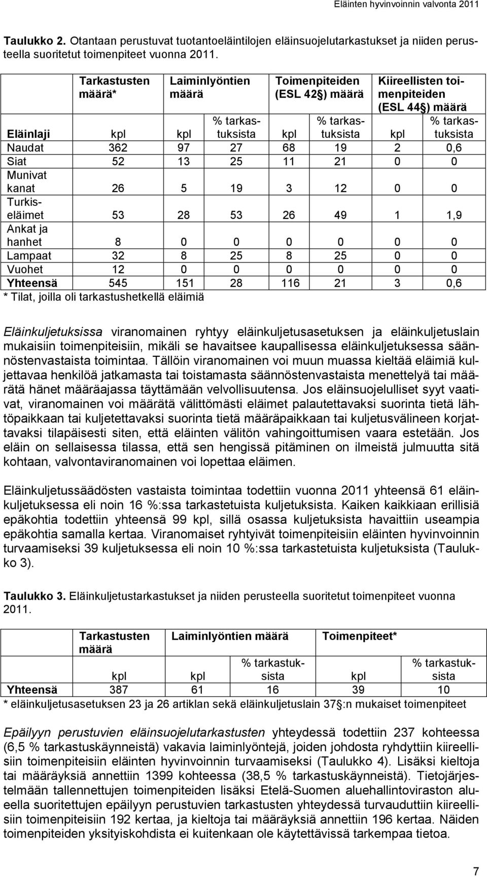 19 3 12 0 0 Turkiseläimet 53 28 53 26 49 1 1,9 Ankat ja hanhet 8 0 0 0 0 0 0 Lampaat 32 8 25 8 25 0 0 Vuohet 12 0 0 0 0 0 0 Yhteensä 545 151 28 116 21 3 0,6 * Tilat, joilla oli tarkastushetkellä