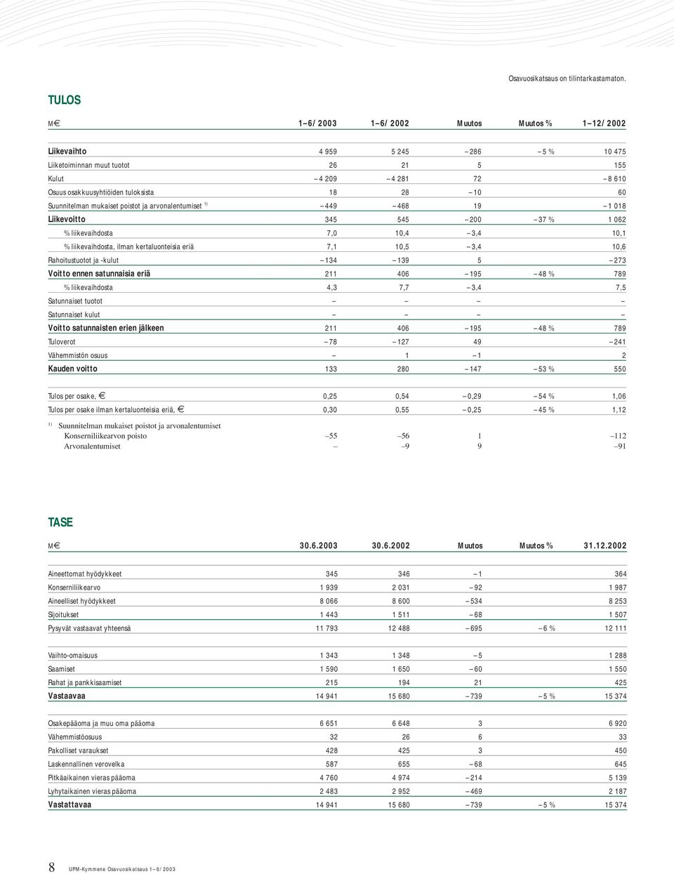 Suunnitelman mukaiset poistot ja arvonalentumiset 449 468 19 1 018 Liikevoitto 345 545 200 37 % 1 062 % liikevaihdosta 7,0 10,4 3,4 10,1 % liikevaihdosta, ilman kertaluonteisia eriä 7,1 10,5 3,4 10,6