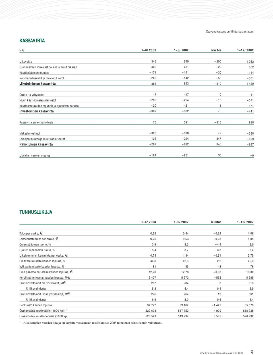 maksetut verot 200 142 58 351 Liiketoiminnan kassavirta 383 693 310 1 429 Osake- ja yritysostot 7 17 10 41 Muun käyttöomaisuuden ostot 280 264 16 571 Käyttöomaisuuden myynnit ja sijoitusten muutos 20