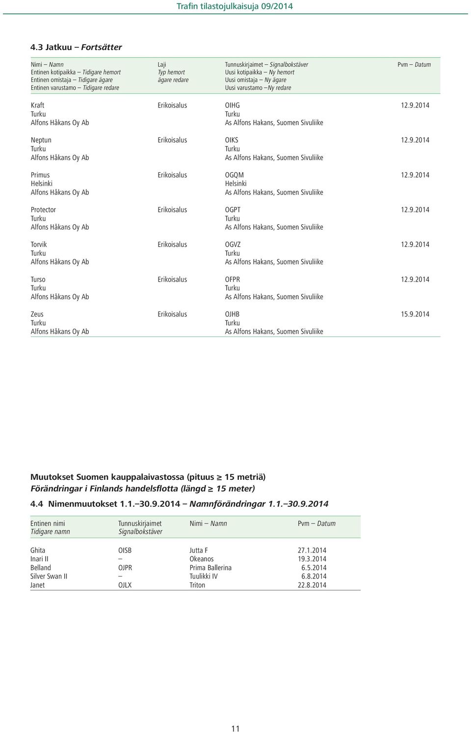 9.2014 Torvik Erikoisalus OGVZ 12.9.2014 Turso Erikoisalus OFPR 12.9.2014 Zeus Erikoisalus OJHB 15.9.2014 Muutokset Suomen kauppalaivastossa (pituus 15 metriä) Förändringar i Finlands handelsflotta (längd 15 meter) 4.