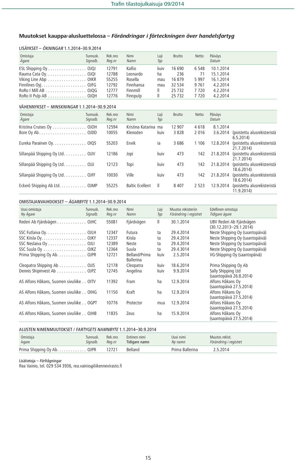 ................ OIKR 55255 Rosella mau 16 879 5 997 16.1.2014 Finnlines Oyj.................... OJFG 12792 Finnhansa mau 32 534 9 761 4.2.2014 RoRo I Mill AB.................. OJQG 12777 Finnmill ll 25 732 7 720 4.
