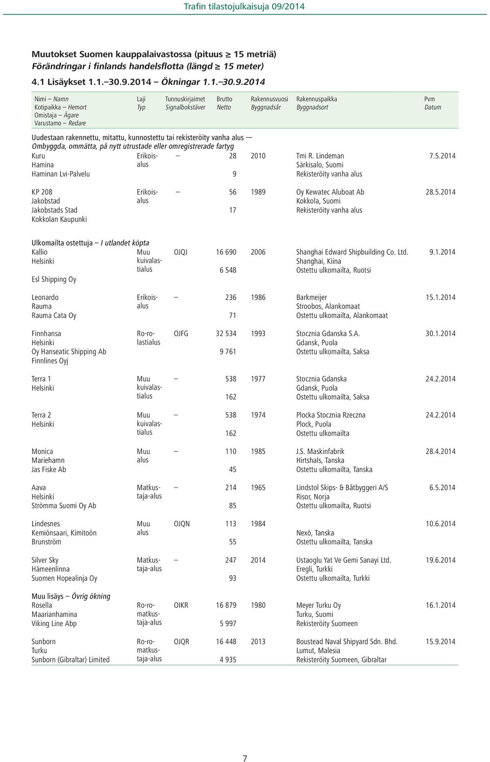 2014 Nimi Namn Kotipaikka Hemort Omistaja Ägare Varustamo Redare Typ Tunnuskirjaimet Signalbokstäver Brutto Netto Rakennusvuosi Byggnadsår Rakennuspaikka Byggnadsort Pvm Datum Uudestaan rakennettu,