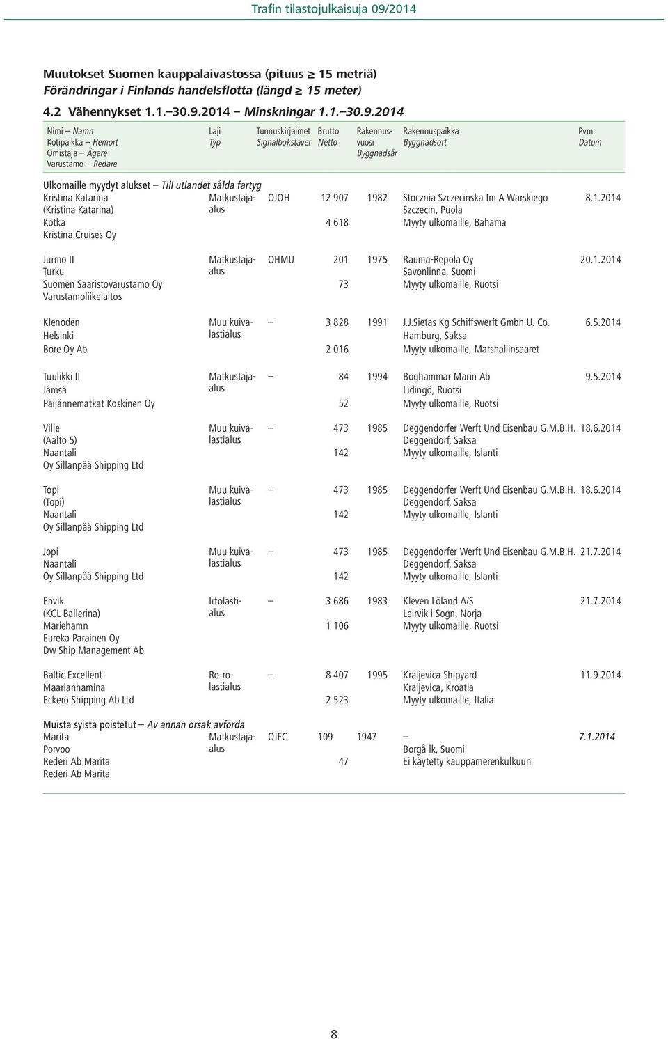 2014 Nimi Namn Kotipaikka Hemort Omistaja Ägare Varustamo Redare Typ Tunnuskirjaimet Brutto Signalbokstäver Netto Rakennusvuosi Byggnadsort Rakennuspaikka Byggnadsår Pvm Datum Ulkomaille myydyt