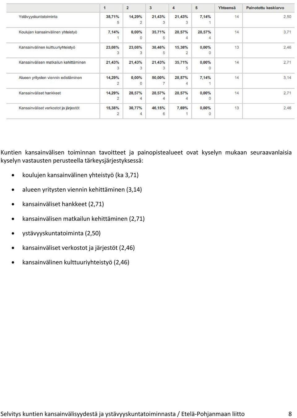 hankkeet (2,71) kansainvälisen matkailun kehittäminen (2,71) ystävyyskuntatoiminta (2,50) kansainväliset verkostot ja järjestöt