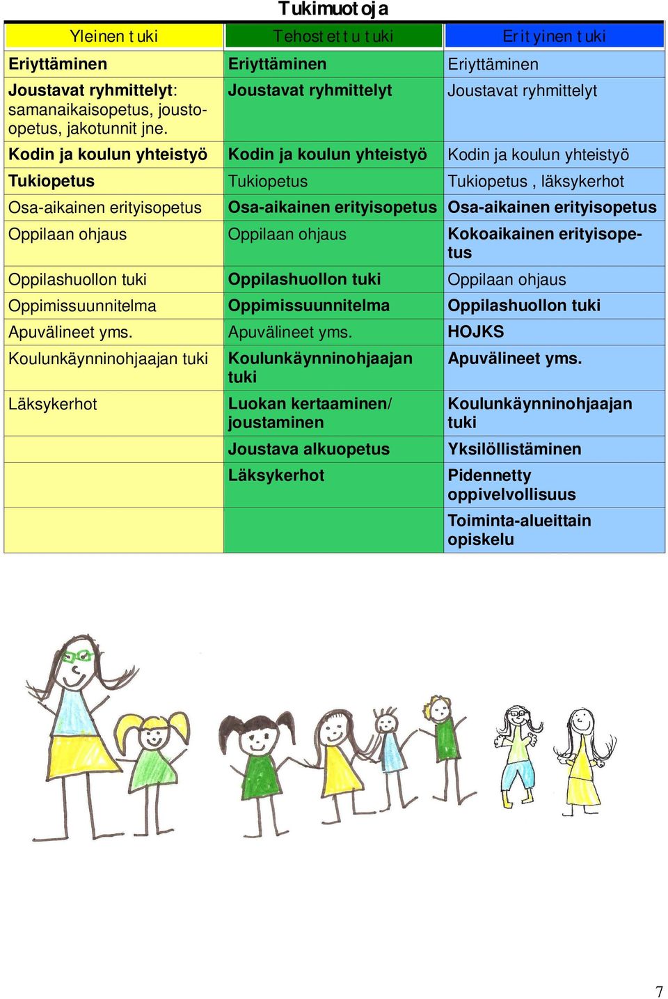 Osa-aikainen erityisopetus Osa-aikainen erityisopetus Oppilaan ohjaus Oppilaan ohjaus Kokoaikainen erityisopetus Oppilashuollon tuki Oppilashuollon tuki Oppilaan ohjaus Oppimissuunnitelma