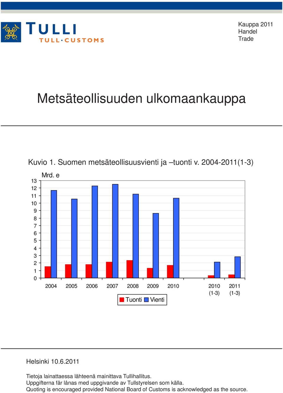 e 2004 2005 2006 2007 2008 2009 2010 2010 (1-3) Tuonti Vienti 2011 (1-3) Helsinki 10.6.2011 Tietoja lainattaessa lähteenä mainittava Tullihallitus.