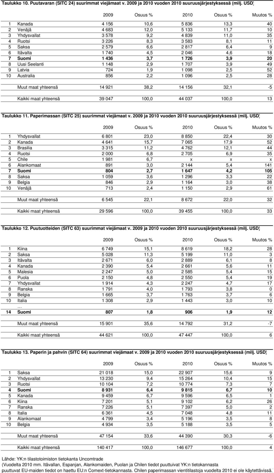 817 6,4 9 6 Itävalta 1 740 4,5 2 046 4,6 18 7 Suomi 1 436 3,7 1 726 3,9 20 8 Uusi Seelanti 1 148 2,9 1 707 3,9 49 9 Latvia 724 1,9 1 098 2,5 52 10 Australia 856 2,2 1 096 2,5 28 Muut maat yhteensä 14