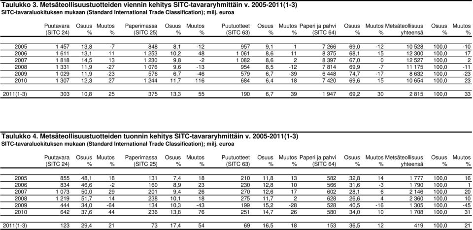 yhteensä % % 2005 1 457 13,8-7 848 8,1-12 957 9,1 1 7 266 69,0-12 10 528 100,0-10 2006 1 611 13,1 11 1 253 10,2 48 1 061 8,6 11 8 375 68,1 15 12 300 100,0 17 2007 1 818 14,5 13 1 230 9,8-2 1 082 8,6