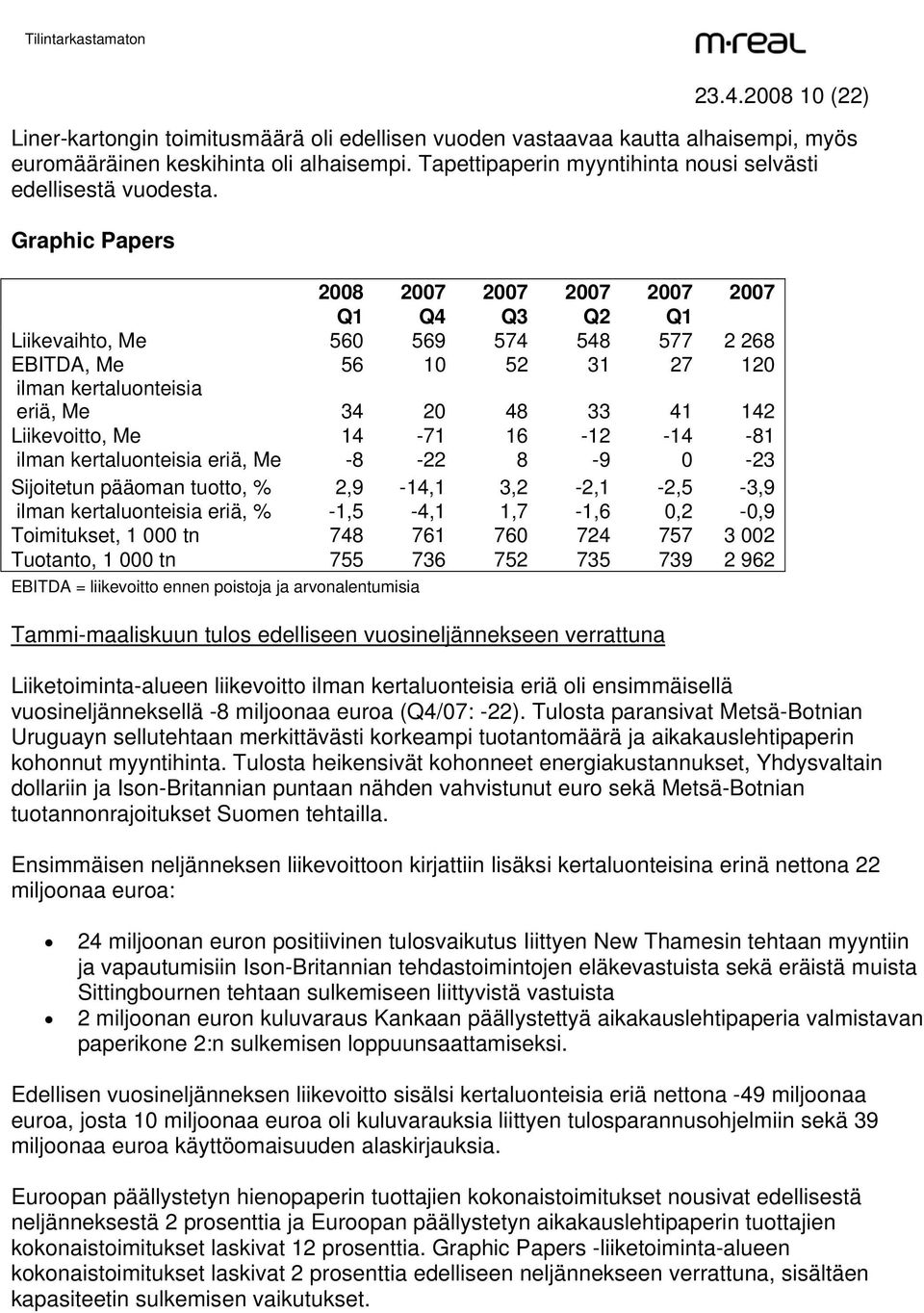 Graphic Papers 2008 2007 2007 2007 2007 2007 Q1 Q4 Q3 Q2 Q1 Liikevaihto, Me 560 569 574 548 577 2 268 EBITDA, Me 56 10 52 31 27 120 ilman kertaluonteisia eriä, Me 34 20 48 33 41 142 Liikevoitto, Me