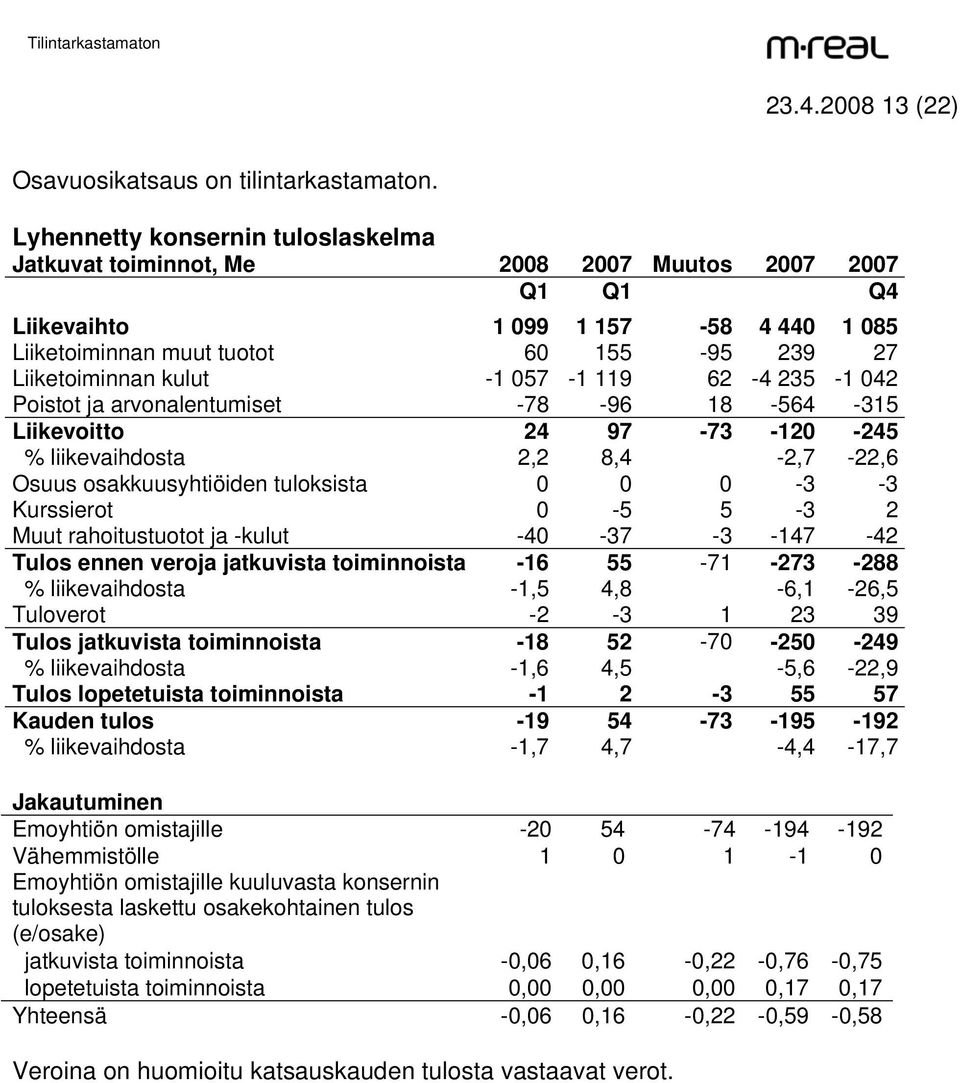 -1 057-1 119 62-4 235-1 042 Poistot ja arvonalentumiset -78-96 18-564 -315 Liikevoitto 24 97-73 -120-245 % liikevaihdosta 2,2 8,4-2,7-22,6 Osuus osakkuusyhtiöiden tuloksista 0 0 0-3 -3 Kurssierot 0-5