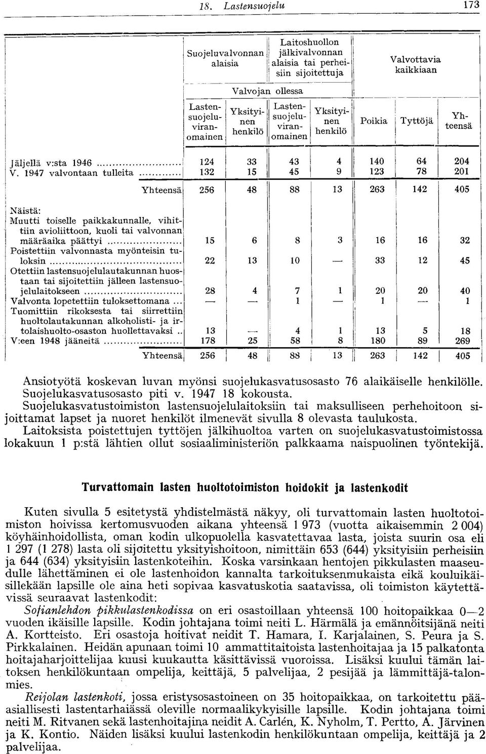 Í947 valvontaan tulleita 4 3 33 5 43 45 40 3 64 78 04 0 56 48 3 63 4 405 Näistä: Muutti toiselle paikkakunnalle, vihittiin avioliittoon, kuoli tai valvonnan määräaika päättyi Poistettiin valvonnasta