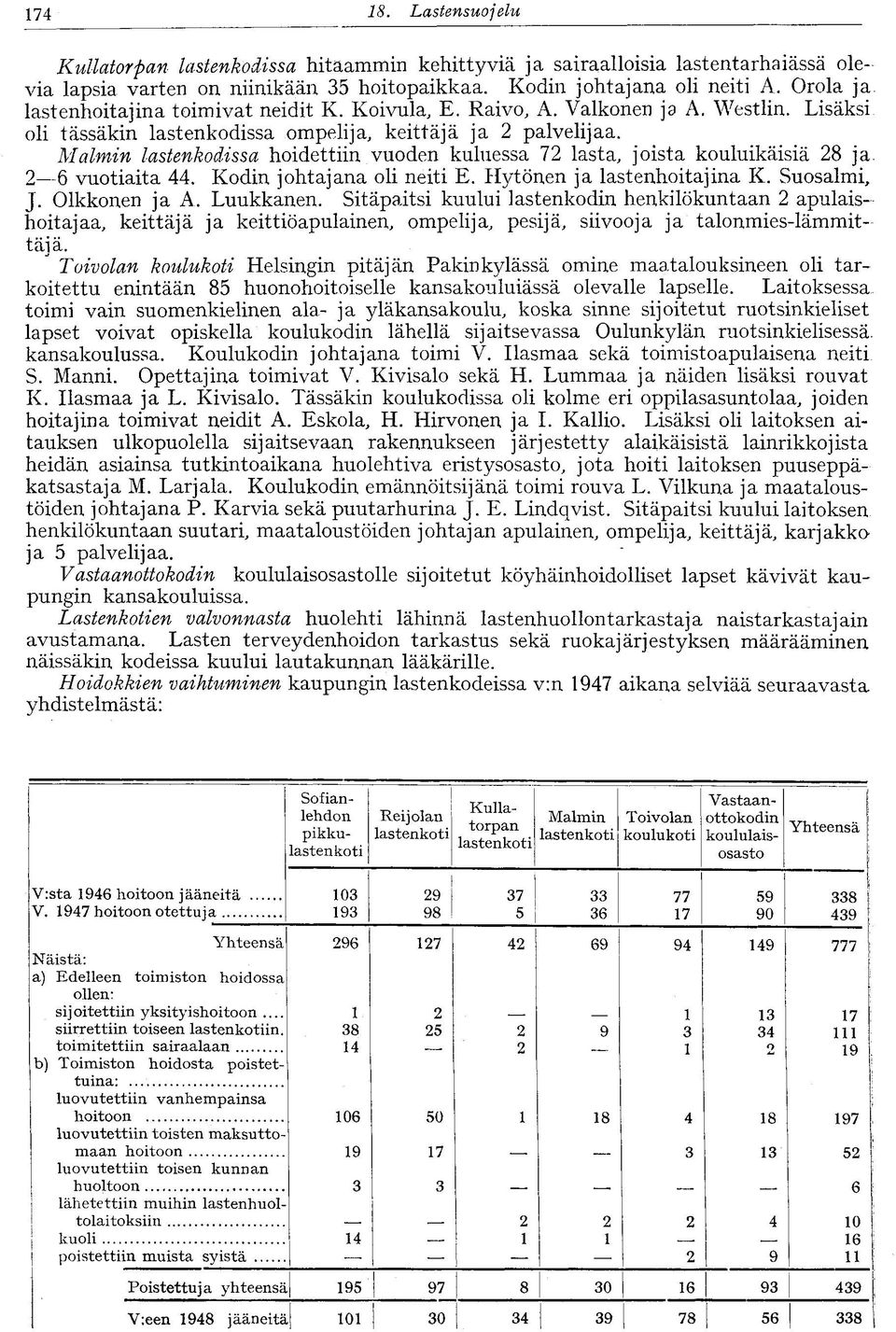 Malmin lastenkodissa hoidettiin vuoden kuluessa 7 lasta, joista kouluikäisiä 8 ja. 6 vuotiaita 44. Kodin johtajana oli neiti E. Hytönen ja lastenhoitajina K. Suosalmi, J. Olkkonen ja A. Luukkanen.