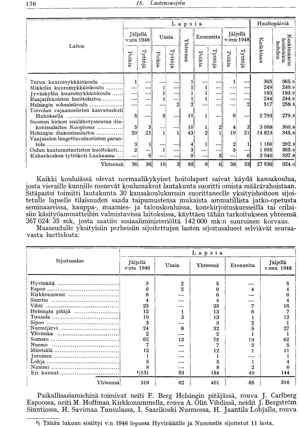 5 Toivolan vajaamielisten kasvatuskoti Muhoksella 5. 5 íoj 9 793 79.3 Suomen kirkon sisälähetysseuran dia-! konissalaitos Kuopiossa 5 5 0 4 3 3 008 300.8 Helsingin diakonissalaitos 0 43 9 4 873 345.