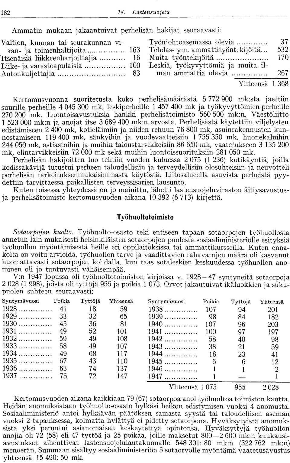 .. 53 Muita työntekijöitä 70 Leskiä, työkyvyttömiä ja muita ilman ammattia olevia 67 368 Kertomusvuonna suoritetusta koko perhelisämäärästä 5 77 900 mk:sta jaettiin suurille perheille 4 045 300 mk,