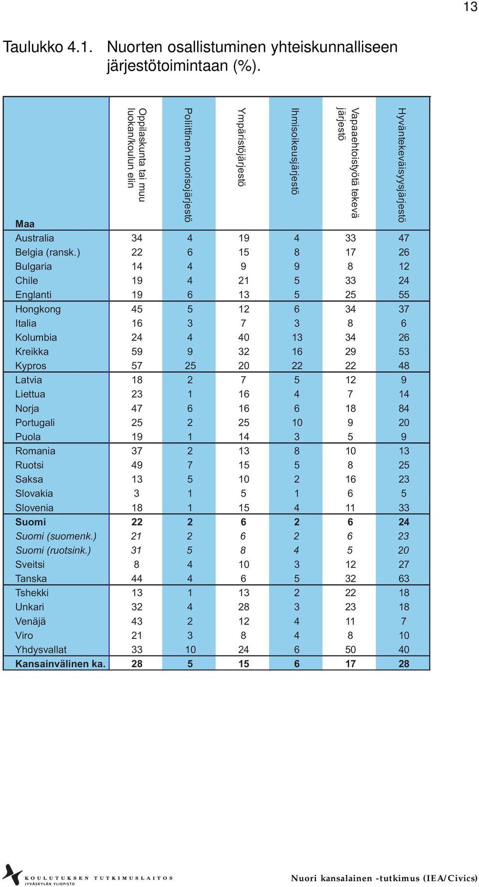 ) 22 6 15 8 17 26 Bulgaria 14 4 9 9 8 12 Chile 19 4 21 5 33 24 Englanti 19 6 13 5 25 55 Hongkong 45 5 12 6 34 37 Italia 16 3 7 3 8 6 Kolumbia 24 4 40 13 34 26 Kreikka 59 9 32 16 29 53 Kypros 57 25 20