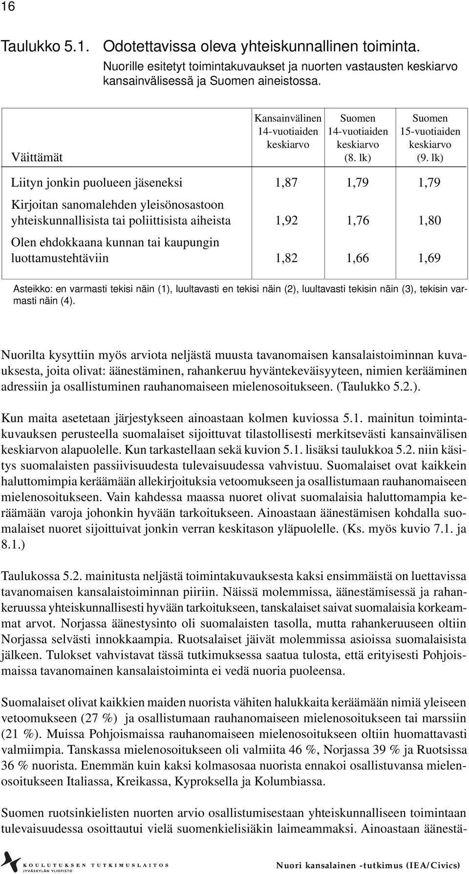 lk) Liityn jonkin puolueen jäseneksi 1,87 1,79 1,79 Kirjoitan sanomalehden yleisönosastoon yhteiskunnallisista tai poliittisista aiheista 1,92 1,76 1,80 Olen ehdokkaana kunnan tai kaupungin