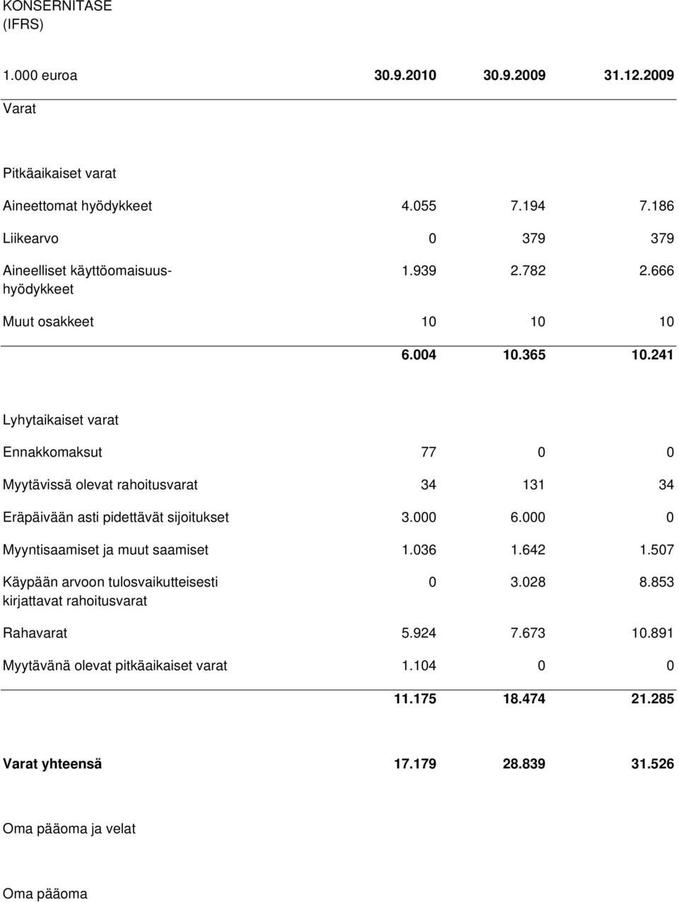 241 Lyhytaikaiset varat Ennakkomaksut 77 0 0 Myytävissä olevat rahoitusvarat 34 131 34 Eräpäivään asti pidettävät sijoitukset 3.000 6.