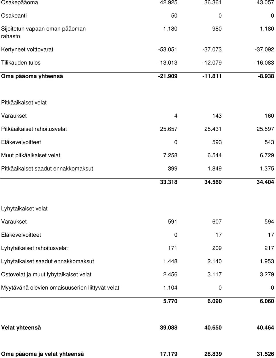 729 Pitkäaikaiset saadut ennakkomaksut 399 1.849 1.375 33.318 34.560 34.