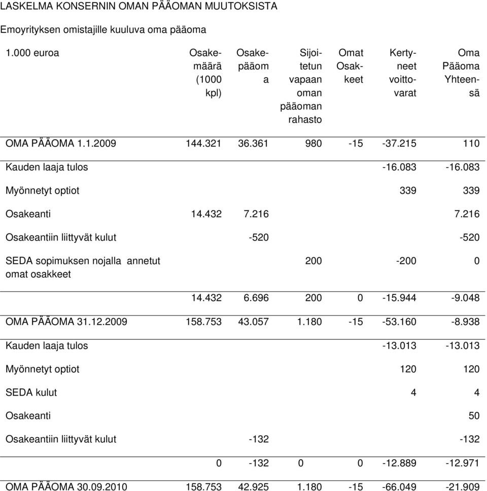 215 110 Kauden laaja tulos -16.083-16.083 Myönnetyt optiot 339 339 Osakeanti 14.432 7.216 7.216 Osakeantiin liittyvät kulut -520-520 SEDA sopimuksen nojalla annetut omat osakkeet 200-200 0 14.