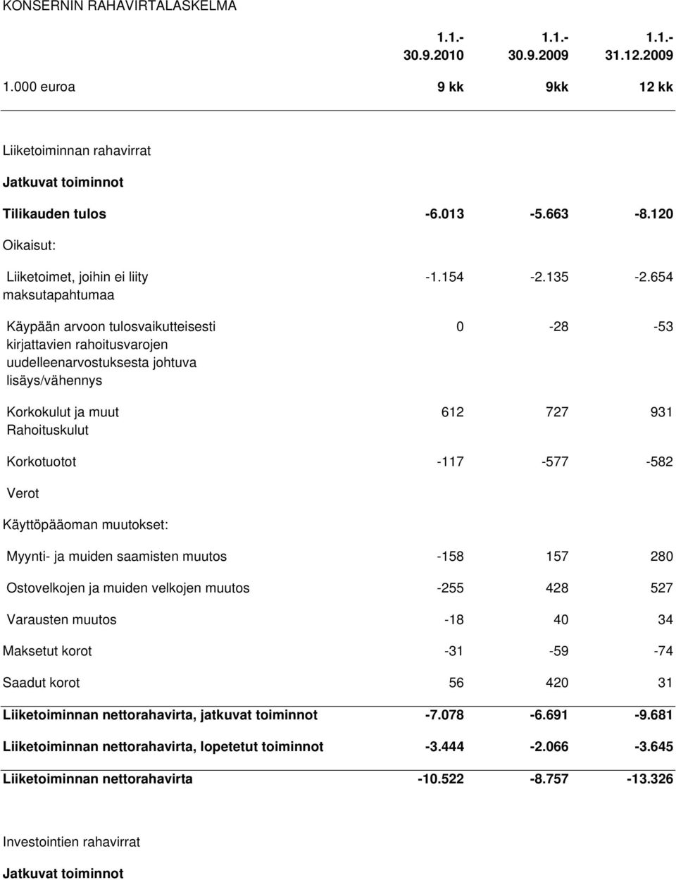 Rahoituskulut -1.154-2.135-2.