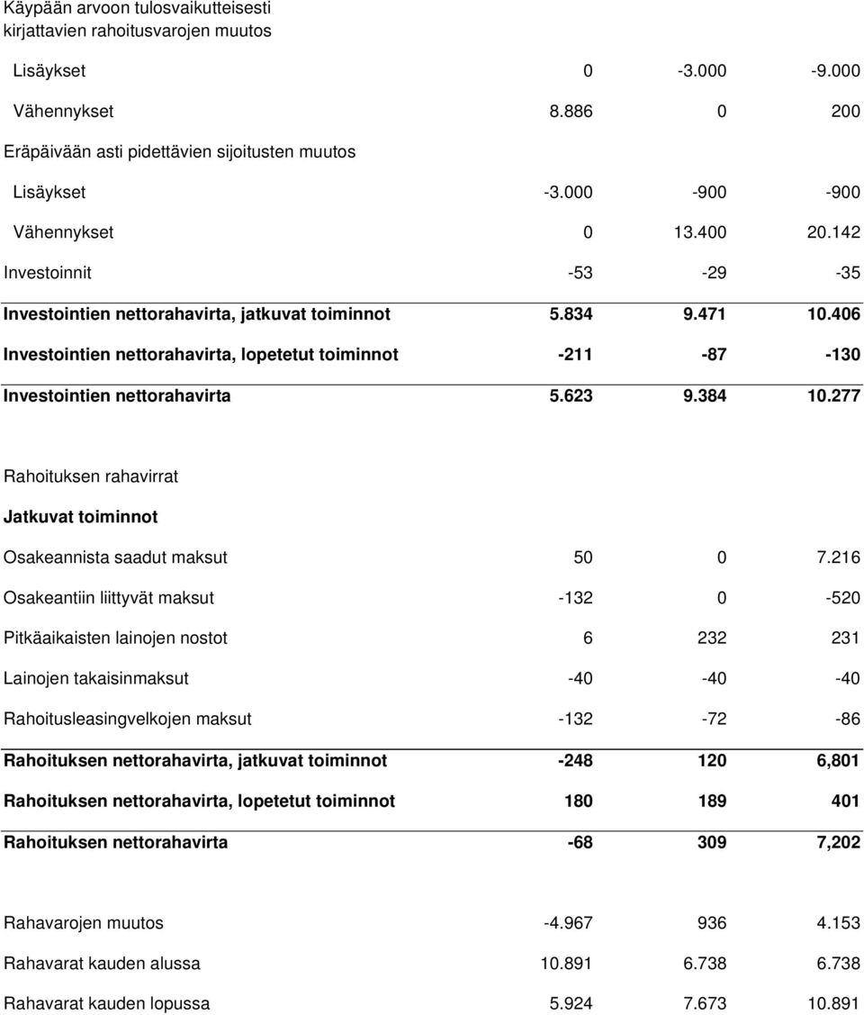 406 Investointien nettorahavirta, lopetetut toiminnot -211-87 -130 Investointien nettorahavirta 5.623 9.384 10.277 Rahoituksen rahavirrat Jatkuvat toiminnot Osakeannista saadut maksut 50 0 7.