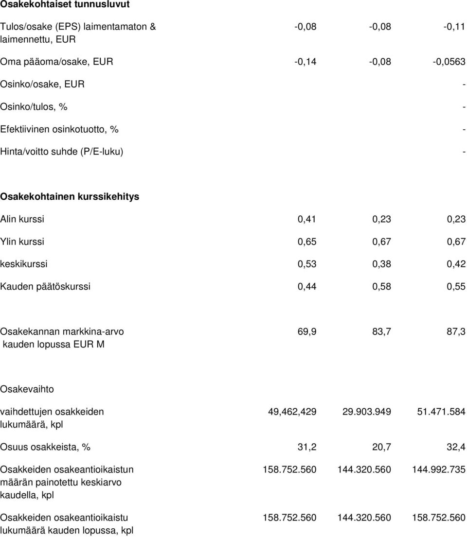 0,55 Osakekannan markkina-arvo kauden lopussa EUR M 69,9 83,7 87,3 Osakevaihto vaihdettujen osakkeiden lukumäärä, kpl 49,462,429 29.903.949 51.471.