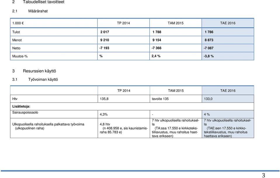 1 Työvoiman käyttö TP 2014 TAM 2015 TAE 2016 Htv 135,8 tavoite 135 133,0 Lisätietoja: Sairauspoissaolo Ulkopuolisella rahoituksella palkattava työvoima