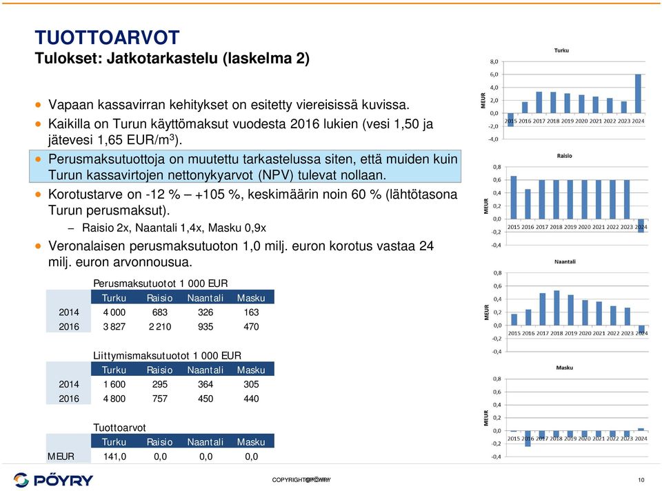 Perusmaksutuottoja on muutettu tarkastelussa siten, että muiden kuin Turun kassavirtojen nettonykyarvot (NPV) tulevat nollaan.