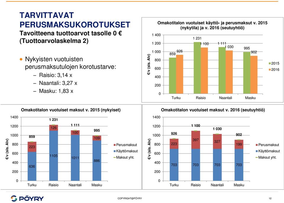 2016 (seutuyhtiö) 800 600 400 200 0 926 859 1 231 1 100 1 111 1 030 995 902 2015 2016 /v (sis. Alv) 1400 1200 1000 800 600 400 200 Omakotitalon vuotuiset maksut v.