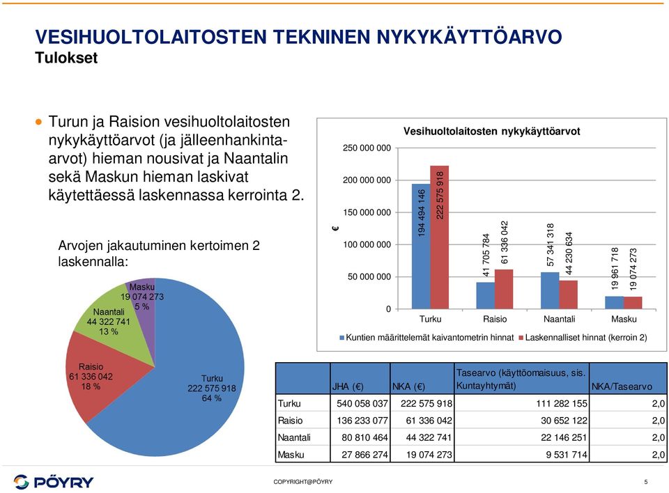 Arvojen jakautuminen kertoimen 2 laskennalla: 250 000 000 200 000 000 150 000 000 100 000 000 50 000 000 Vesihuoltolaitosten nykykäyttöarvot 194 494 146 222 575 918 41 705 784 61 336 042 57 341 318