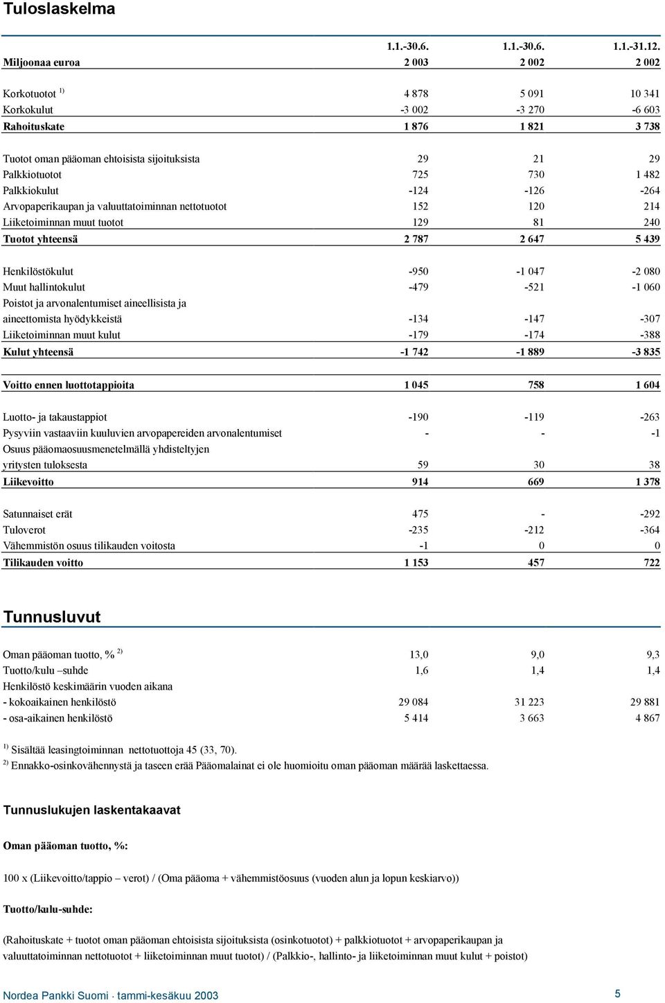 725 730 1 482 Palkkiokulut -124-126 -264 Arvopaperikaupan ja valuuttatoiminnan nettotuotot 152 120 214 Liiketoiminnan muut tuotot 129 81 240 Tuotot yhteensä 2 787 2 647 5 439 Henkilöstökulut -950-1