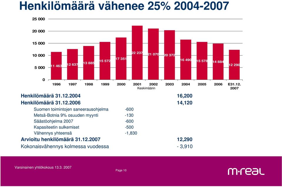 12.2006 14,120 Suomen toimintojen saneerausohjelma -600 Metsä-Botnia 9% osuuden myynti -130 Säästöohjelma 2007-600 Kapasiteetin