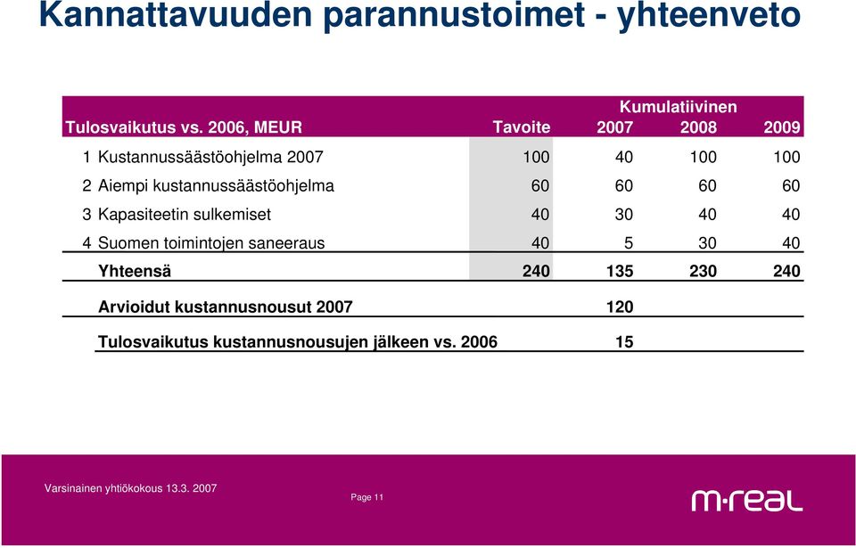 kustannussäästöohjelma 60 60 60 60 3 Kapasiteetin sulkemiset 40 30 40 40 4 Suomen toimintojen