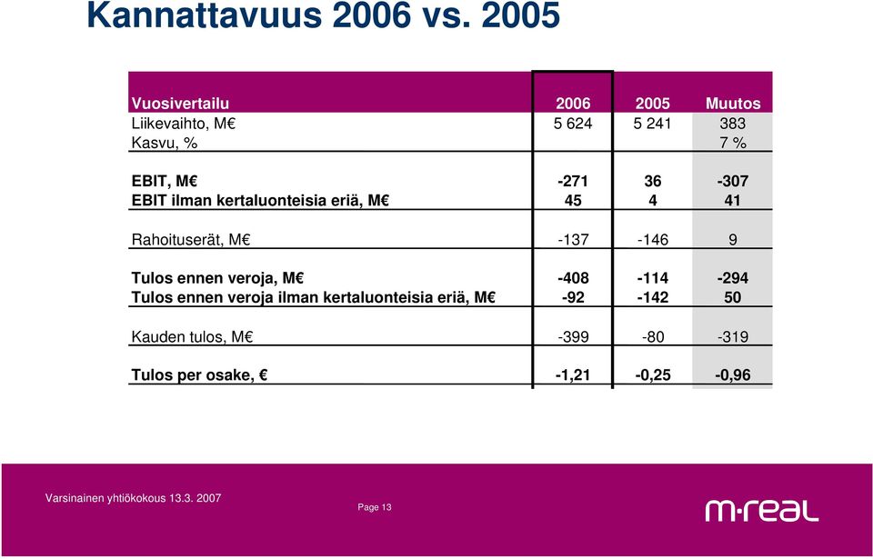 EBIT ilman kertaluonteisia eriä, M 45 4 41 Rahoituserät, M -137-146 9 Tulos ennen veroja, M -408-114