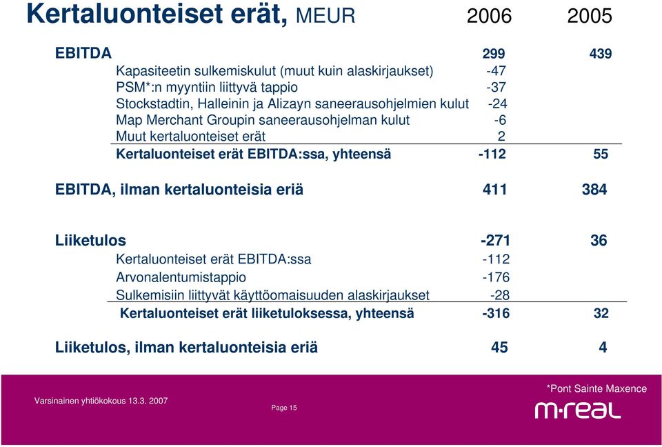 yhteensä -112 55 EBITDA, ilman kertaluonteisia eriä 411 384 Liiketulos -271 36 Kertaluonteiset erät EBITDA:ssa -112 Arvonalentumistappio -176 Sulkemisiin