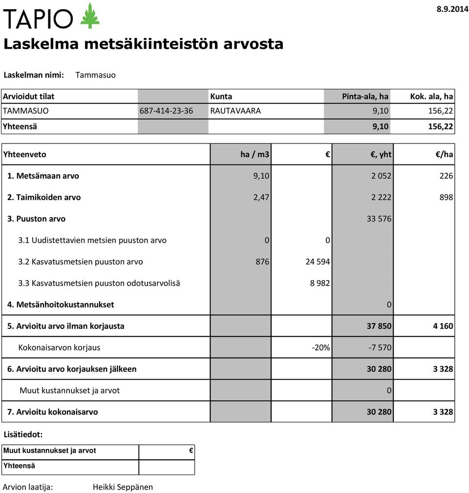 Puuston arvo 33 576 3.1 Uudistettavien metsien puuston arvo 0 0 3.2 Kasvatusmetsien puuston arvo 876 24 594 3.3 Kasvatusmetsien puuston odotusarvolisä 8 982 4.