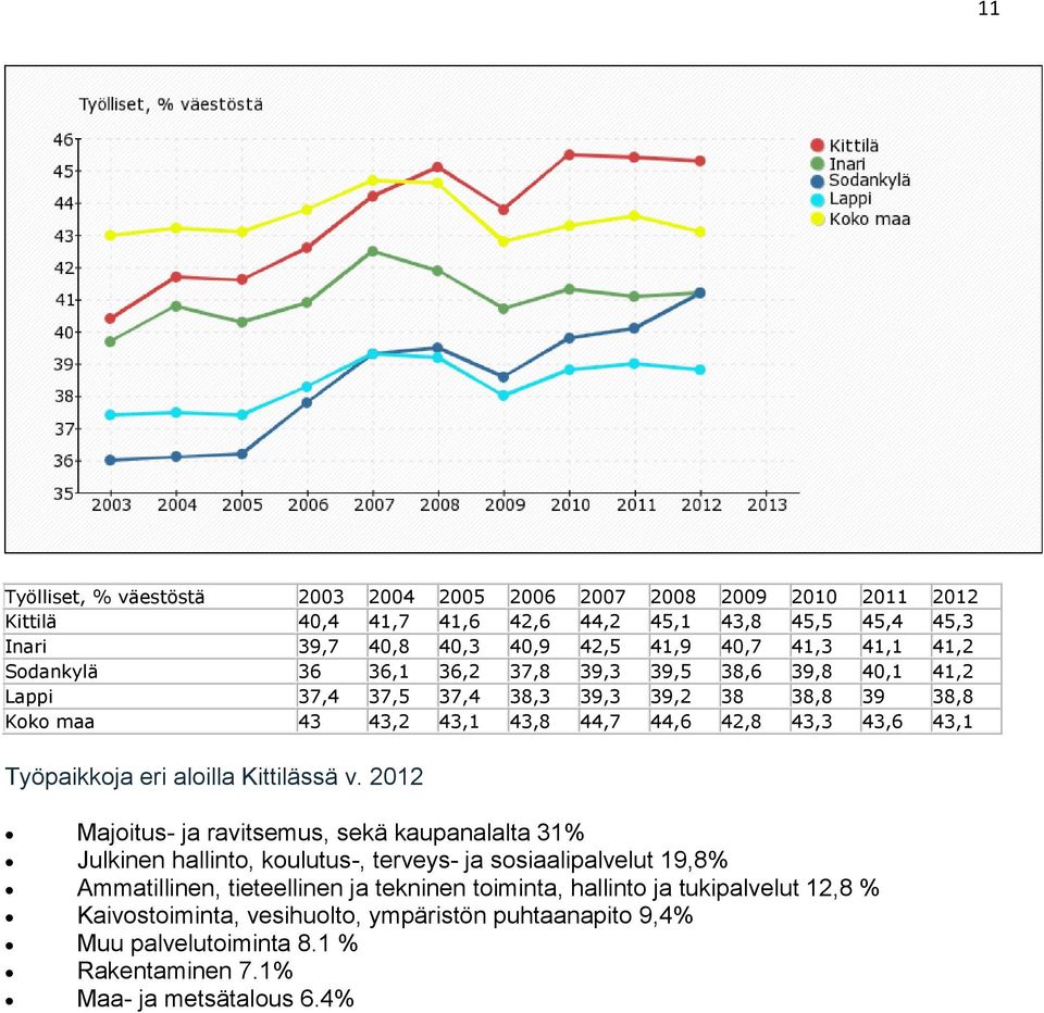 Työpaikkoja eri aloilla Kittilässä v.