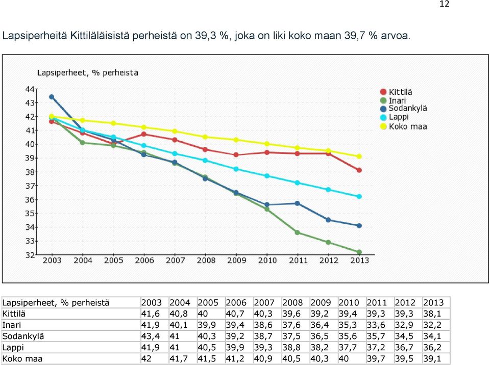 39,2 39,4 39,3 39,3 38,1 Inari 41,9 40,1 39,9 39,4 38,6 37,6 36,4 35,3 33,6 32,9 32,2 Sodankylä 43,4 41 40,3 39,2 38,7